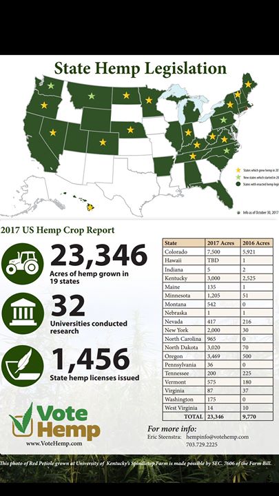 hempaware's tweet photo. #2017 US #HempCrop Report, #VoteHemp https://t.co/cb47lX9OFF