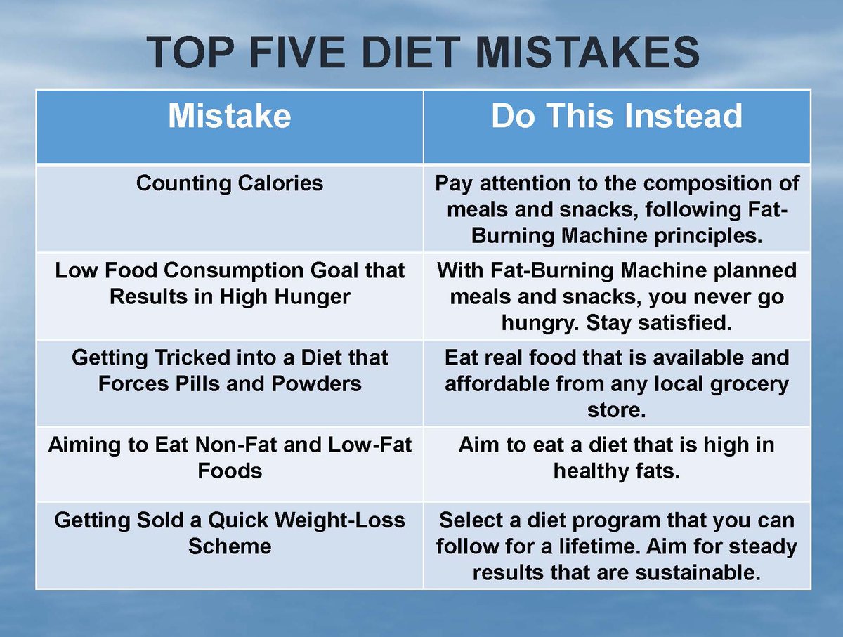 Fat_BurnMachine's tweet photo. Avoid the top five diet mistakes and learn how to achieve your goal weight for a lifetime. https://t.co/MgSbz43z1V https://t.co/9D7n2smAZ4