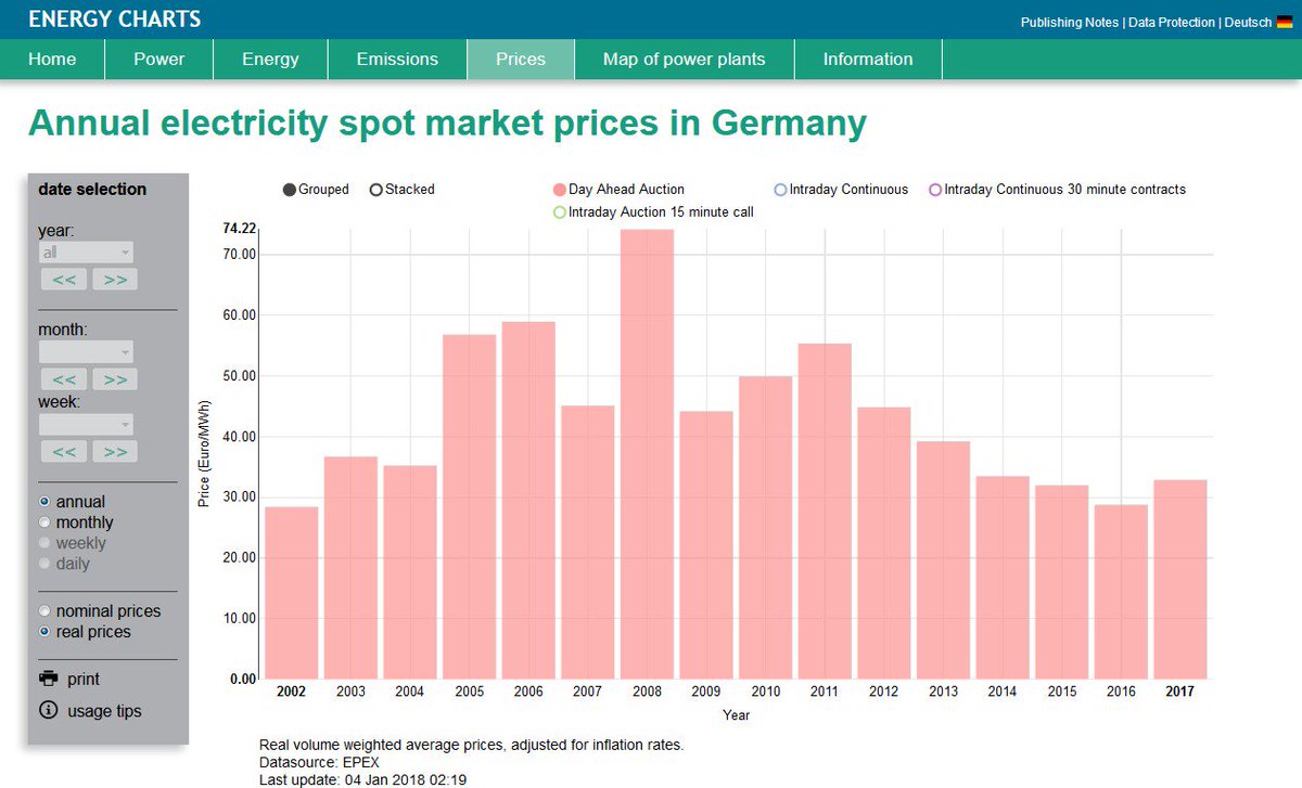 Energy Charts