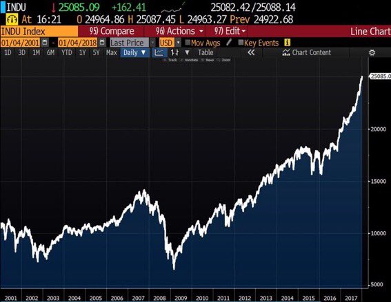 EricTrump's tweet image. DOW hits 25,000!! Nearly $6,000,000,000,000 of wealth created in the #USA since @realDonaldTrump became #POTUS #MakeAmericaGreatAgain 🇺🇸🇺🇸🇺🇸