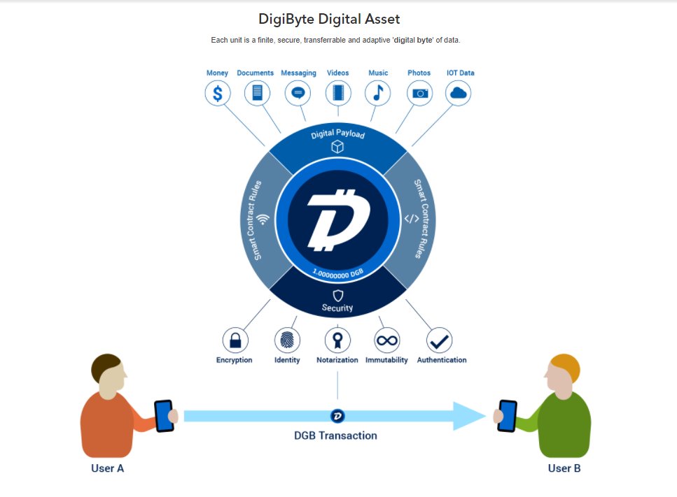 BeauJarnhardt's tweet photo. In celebration of the next leg up for $DGB let's do a giveaway:

5,000 $DGB #DigiByte will be given out to one winner on 1/14/18. Just retweet and follow to enter. I will use a random generator to select and make sure no bots are involved.

The future of cryptocurrency!! 🚀🚀🌛 https://t.co/8Jqj1zhHda