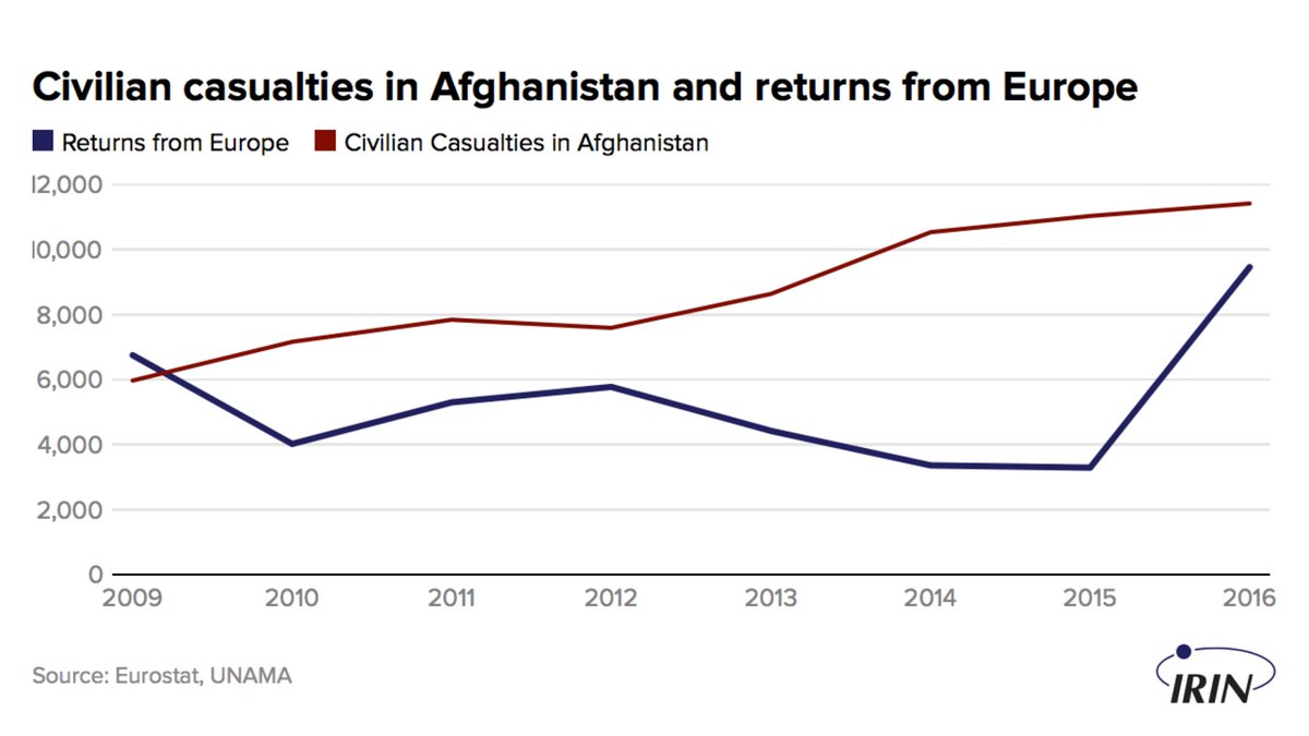 More Afghan civilians killed, more Afghan refugees deported