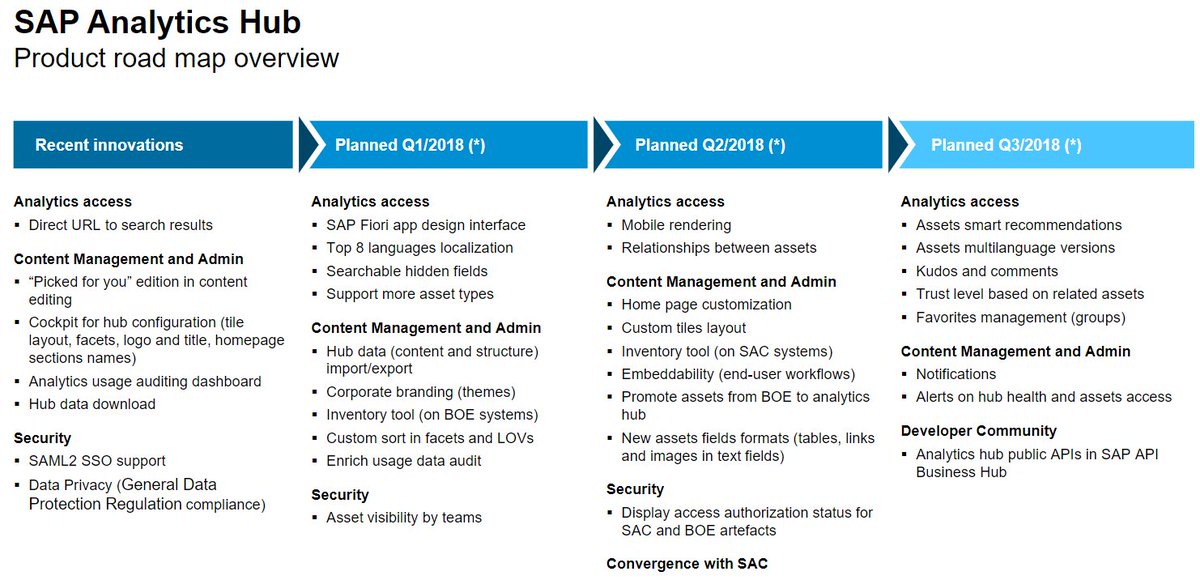 mfoeken's tweet image. Latest roadmap of the #SAP #AnalyticsHub shows some interesting features in #2018 like Inventory tool and promoting assets from BOE to Analytics Hub. Interested to learn how this will evolve in the coming year.