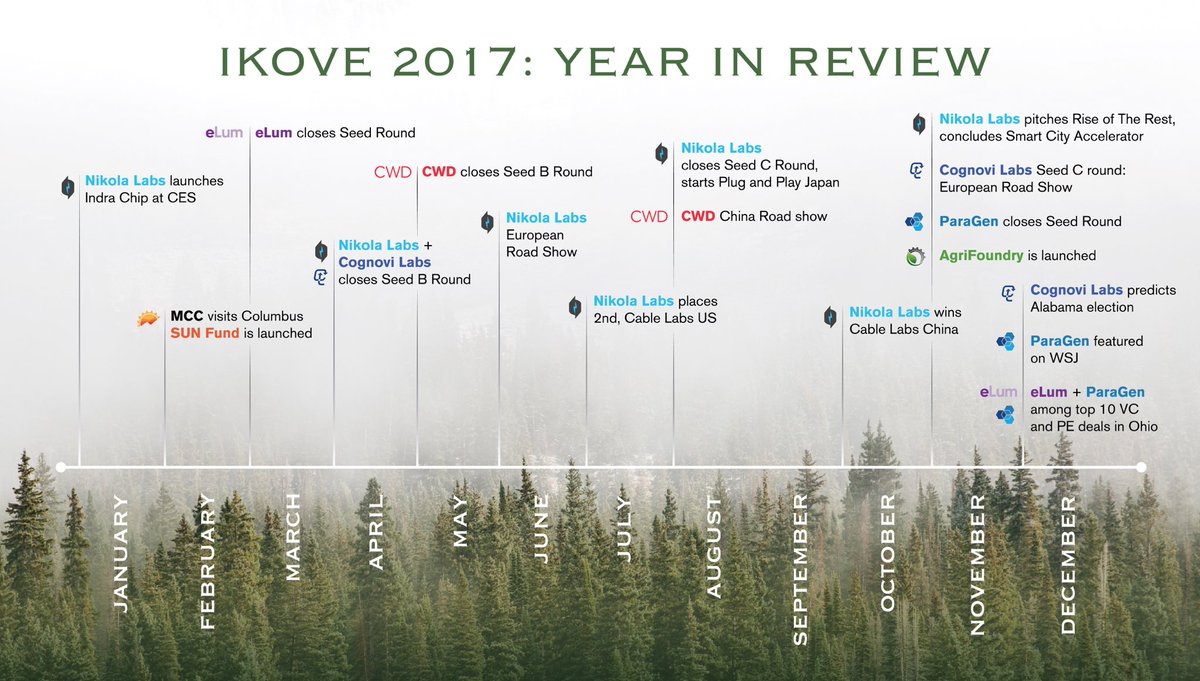 flaviolobato's tweet photo. What an incredible year ! Major highlights from @IkoveCapital portfolio in 2017 ! #startup @NikolaLabs @CWDrive @paragentech @SolitonReach @CognoviLabs @VentureBeat @VentureOhio @OSUengineering  @wrightstate @daytondailynews @columbusbiz1st @HBSAngelsNY @gebencomm @TechOhioGov https://t.co/oMRybIA0xt