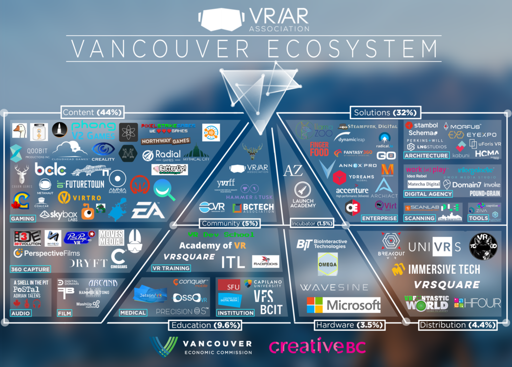 We're proud of how much Vancouver has grown in 2017 as a global VR/AR hub and we're excited for what's in store this year. We're also working on updating the ecosystem infographic. If you're a company involved in VR/AR please contact us if you'd like to be added! #VR #AR