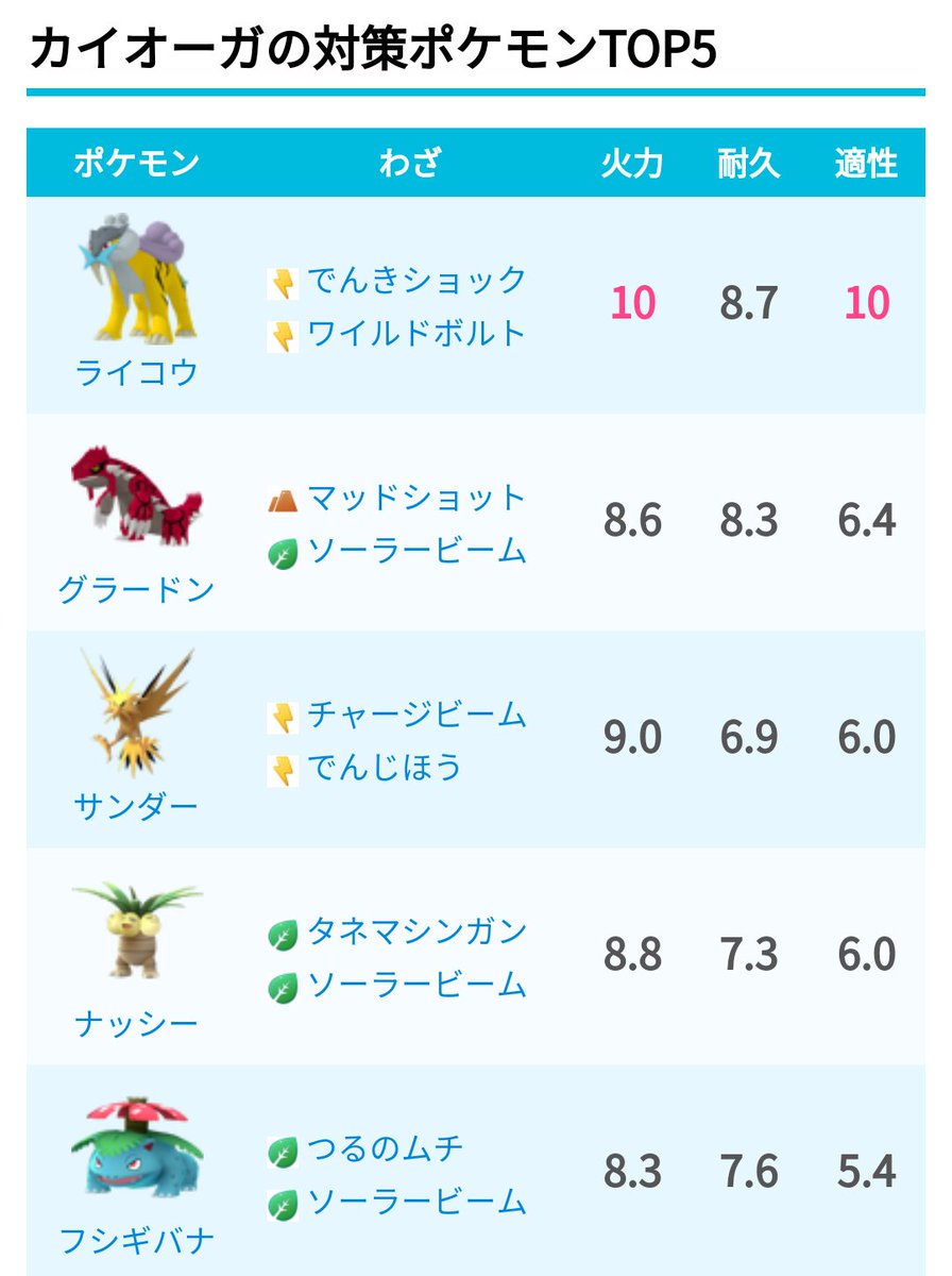 ポケモンgo攻略 みんポケ در توییتر カイオーガの対策ポケモン 弱点 でんき くさ 対策ポケモン ライコウの適正が最も高く 次いで グラードン サンダー ナッシーがおすすめです カイオーガは 年末年始イベントの公式画像でも描かれており 間もなく登場