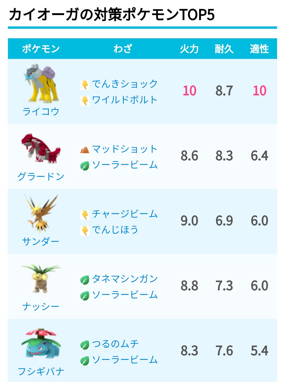 Twitter 上的 ポケモンgo攻略 みんポケ カイオーガの対策ポケモン 弱点 でんき くさ 対策ポケモン ライコウの適正が最も高く 次いで グラードン サンダー ナッシーがおすすめです カイオーガは 年末年始イベントの公式画像でも描かれており 間もなく
