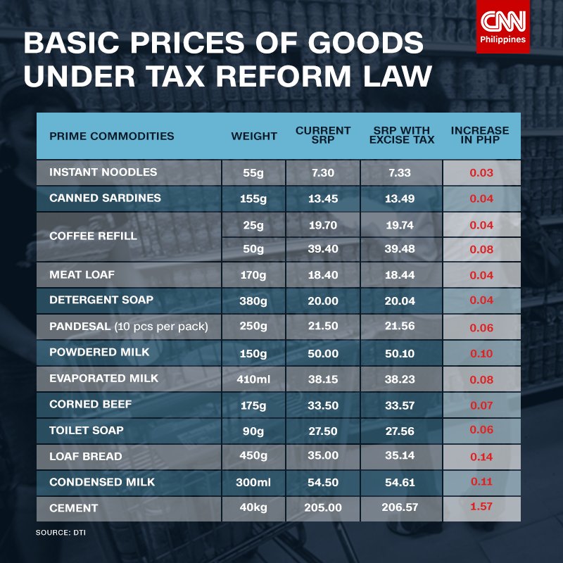 CNN Philippines on Twitter: "LOOK: How goods, commodities will increase