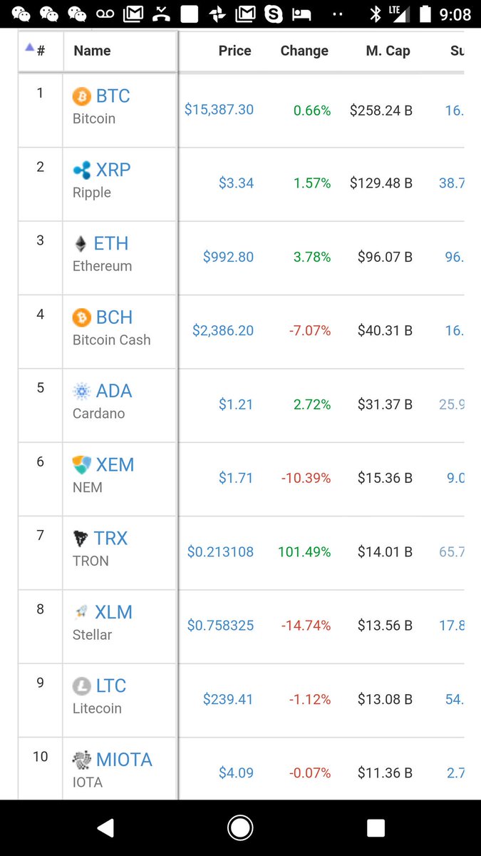justinsuntron's tweet image. Top 7 #TRON #TRX $TRX