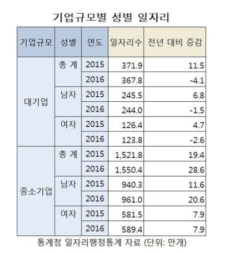 대기업 일자리 수의 성별격차가 더 벌어졌다. 여성 일자리 수는 남성의 절반 정도에 불과하지만, 2016년에 없어진 일자리 4만1천개 중엔 여성이 더 많다.
중소기업 일자리는 늘었지만 남성 숫자가 훨씬 크다. 성별 임금격차는 기업규모에 관계없이 공통된 현상이다.
womennews.co.kr/news/128898