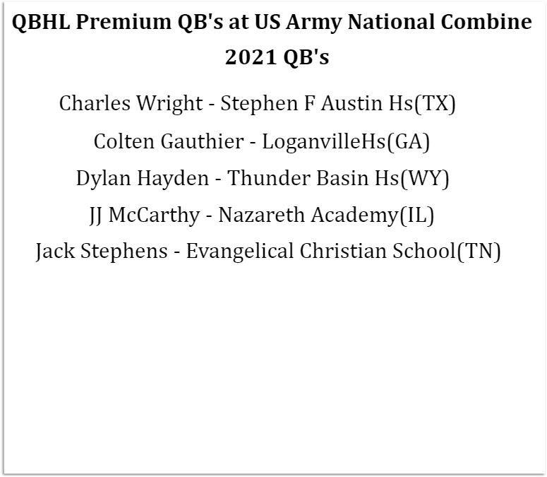 <a href="/QBHitList/">QBHitList.com</a> Premium 2021 QB's well represented at the <a href="/USArmy/">U.S. Army</a> All-American National Combine tomorrow...make them notice you! 😤We'll be there to showcase your performance to the rest of the country.