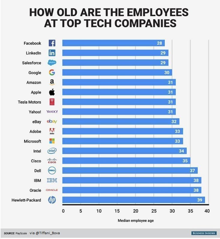 Tiffani_Bova's tweet photo. How old are the employees at top tech companies? 
[#futureofwork #Diversity #innovation] https://t.co/O3phD7UazW