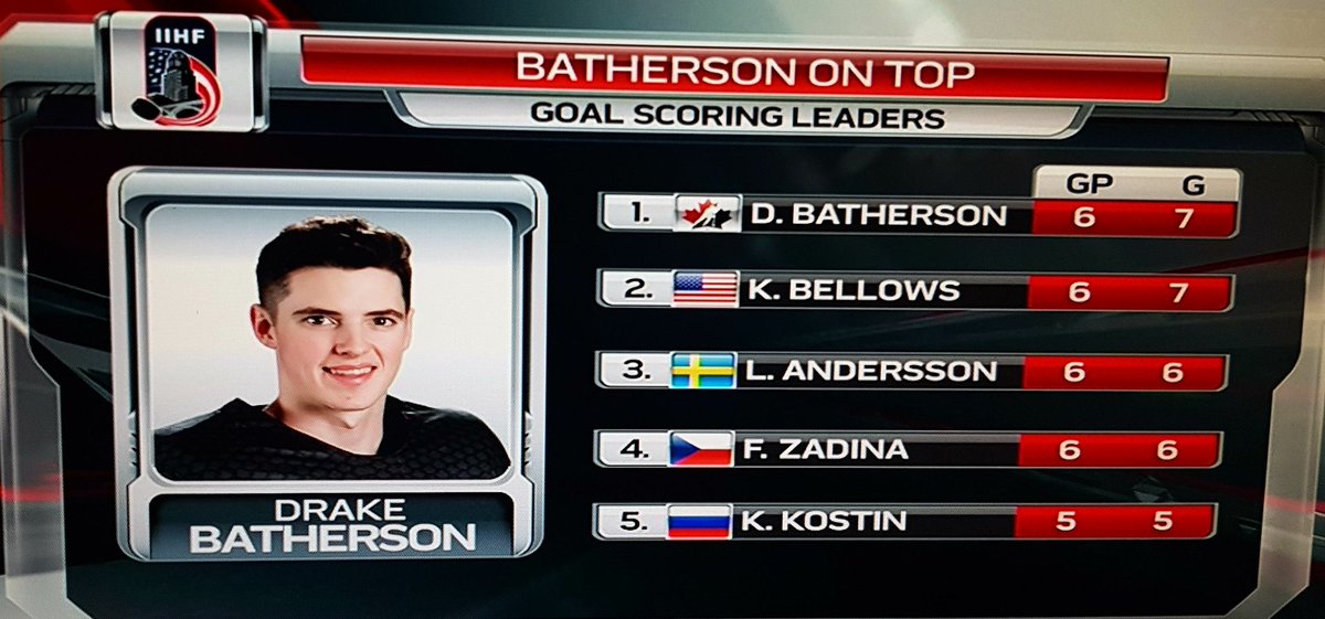 CBEHockey's tweet photo. Going from not being drafted in his @QMJHL &amp; @NHL draft year - to being drafted by @CBSEcoach and the @Senators - a year later, to leading @HC_WJC &amp; #WorldJuniors in scoring... #HardWorkPaysOff #Grit https://t.co/vH5lH0N5Ex