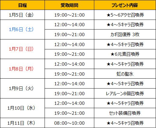 セブンナイツ公式 Twitter પર 毎日プレゼントスケジュール 1 5 金 夜 1 11 木 朝 までに 毎日お贈りするプレゼント内容をお知らせいたします 詳細は添付のスケジュール表をご確認ください プレゼント内容や受取期間は 変更 セブンナイツ公式 Twitter પર 毎日プレゼントスケジュール 1 5 金 夜 1 11 木 朝 までに 毎日お贈りするプレゼント内容をお知らせいたします 詳細は添付のスケジュール表をご確認ください プレゼント内容や受取期間は 変更