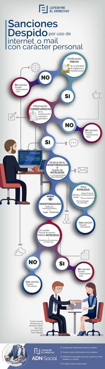 FabianValeroABG's tweet image. Interesante gráfico con la metodología necesaria para la correcta vigilancia empresarial de los equipos electrónicos tras la sentencia Barbulescu