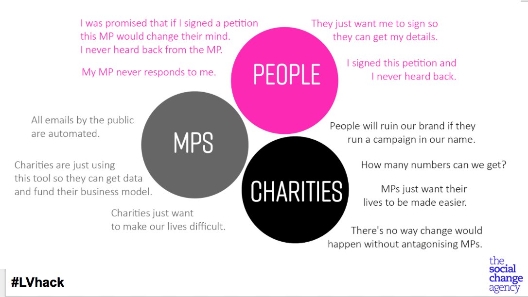 SocialChangeAg's tweet photo. Here's the feedback we had from our interviews with charities, the public and MP's about digital campaigning. Genuine, accessible, transparent communication between these groups is vital but often misses the mark. #LVHack #charity #campaigning https://t.co/VOS79IyTeL