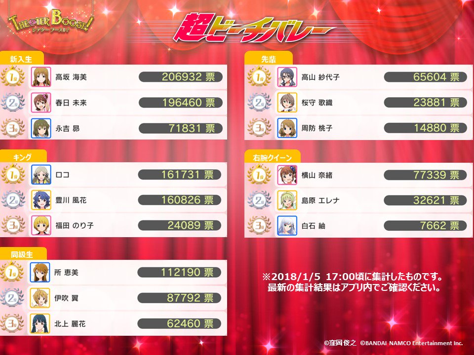imasml_theater's tweet photo. 『THE@TER BOOST!』の中間発表です！
『超ビーチバレー』の現在のランキング状況をお知らせします。最新結果はアプリ内でご確認くださいね！
#ミリシタ #アイドル投票TB https://t.co/RLXkp6XbMK