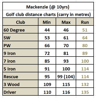 Mackenzie Thomas Worked On Creating A Club Distance Chart This Week Carry In Metres Distances Are Ok With Short Irons But Need To Keep Working On Gaining Extra Distance With