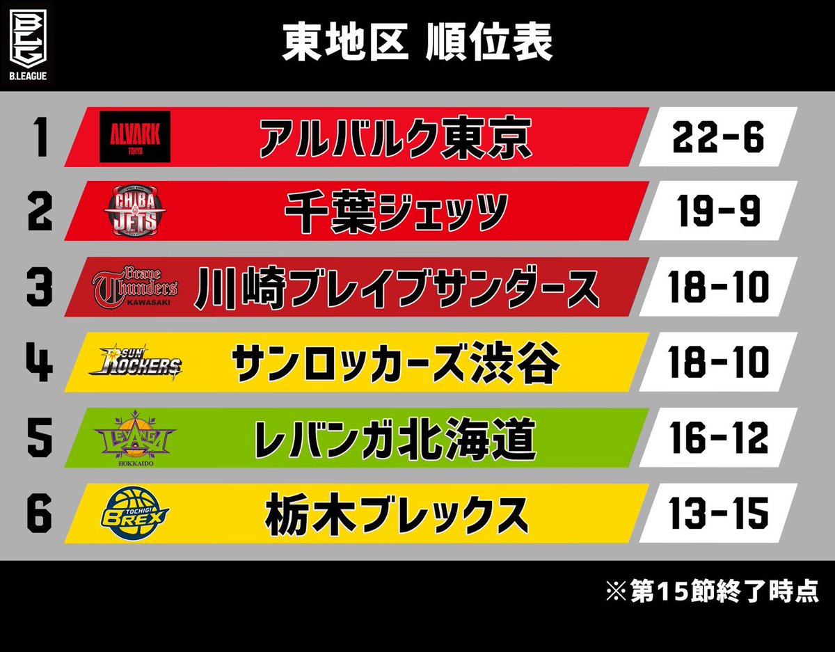 B League Bリーグ V Twitter 東地区 順位表 大混戦となっている東地区 １位のa東京と６位の栃木のゲーム差は ９ とわずか１桁 今後の行方に目が離せない Bリーグ