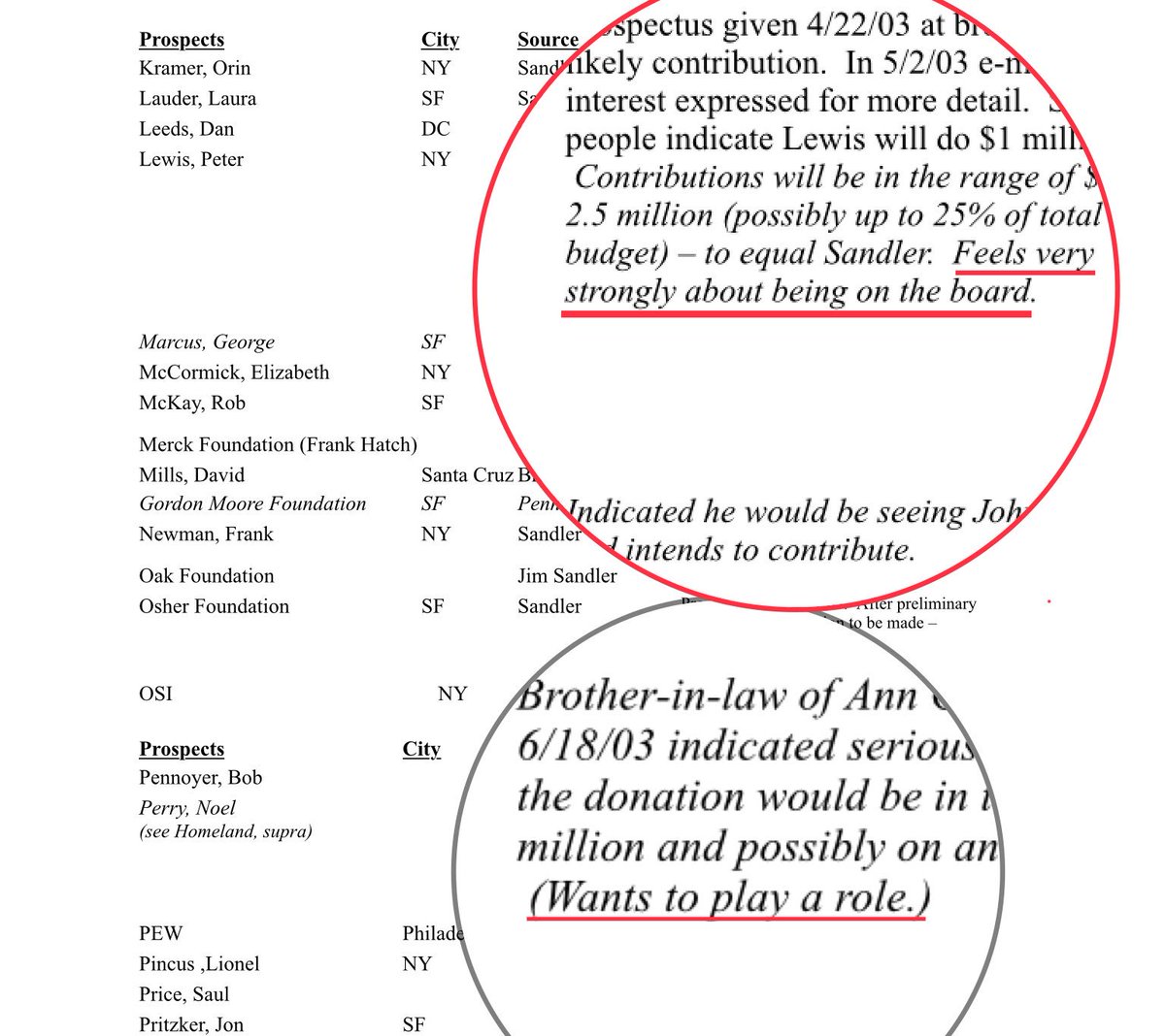 The median price was about $1.5 million, and the four contributors closest to that range received appointments to South Africa, Belgium, Luxembourg, and New Zealand.
