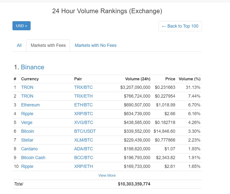 Woah, it looks like Binance is now the largest crypto exchange, and the  $TRX / BTC pair is the highest volume pair! I don't even know what this Tron thing is!