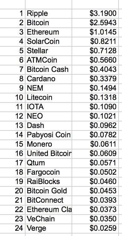 HansMelo1's tweet photo. @boxmining On the flip side, if everything had the same supply cap as Ripple... the prices would look like this. 
What would you buy?  #ripple #bitcoin #LTC https://t.co/gInpL80xKF