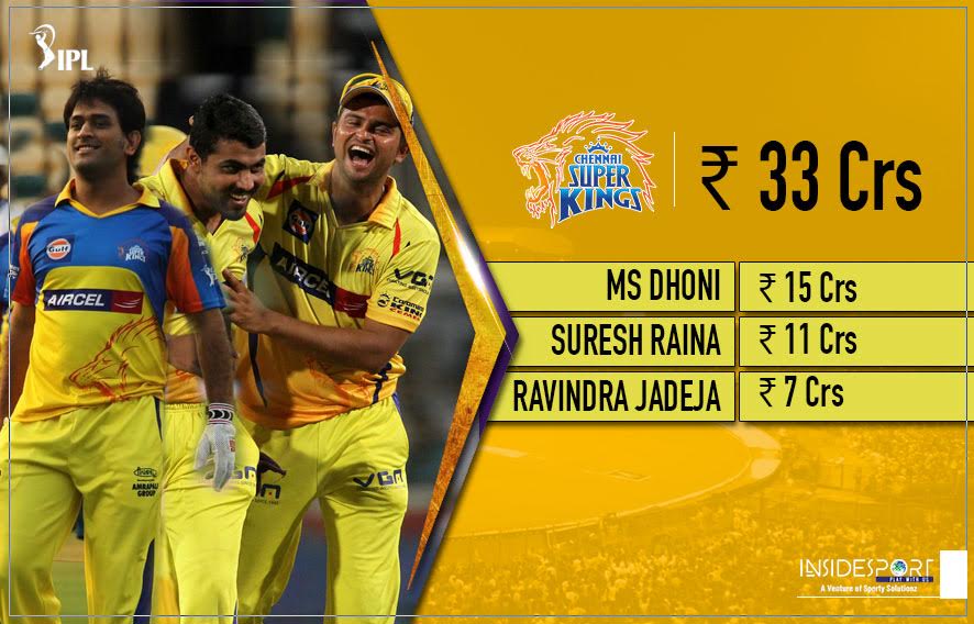 InsideSportIND's tweet photo. #DHONI's HOME COMING FOR 15Cr
https://t.co/3t2MHO83yz
#IPLinsidesport #IPLRetention #IPLAuction #IPLbusiness #IPLCSK #IPLRCB #IPLkohli #IPLdhoni #IPLCSKretention @IPL #IPL2018 @msdhoni @ImRaina @imjadeja @ChennaiIPL #IPL #IPLraina https://t.co/79mwoVWveD