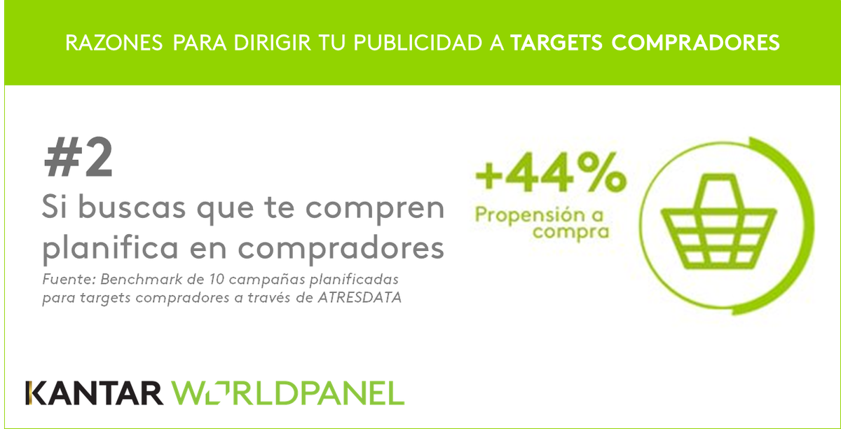 Kantar_ES's tweet photo. Te damos nuestras #Top5 razones por las que debes dirigir tu #publicidad a targets de compradores: https://t.co/l5FWoyGUeP #marketing #atresdata @Atresmediapubli -KW- https://t.co/1qFboQtsmW