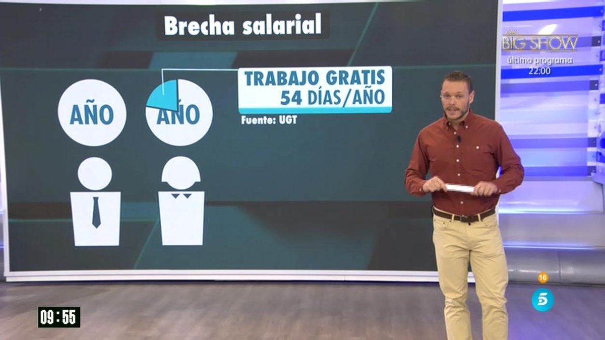 vamosavert5's tweet photo. Brecha salarial entre hombres y mujeres: Según fuentes del INE, ellas cobran un 23% menos que ellos #AR05E https://t.co/SLXWZr9ZfU https://t.co/3a8n327EAc