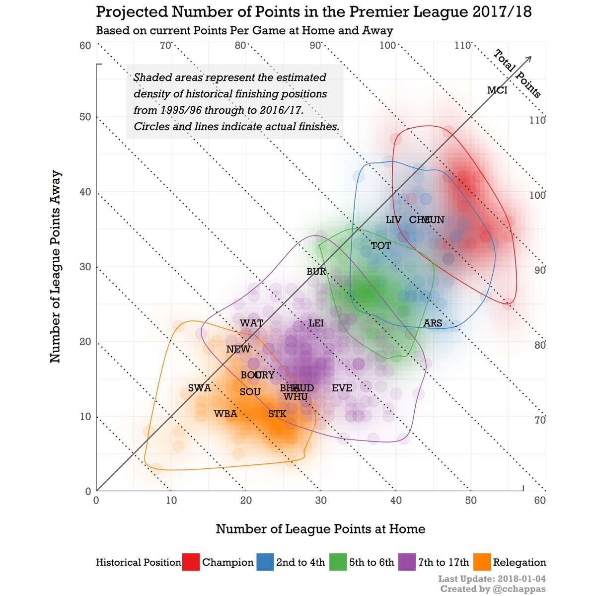 Constantinos Chappas On Twitter After 22 Matches Here S How The