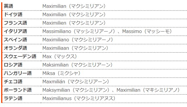 各国の王侯情報紹介 From はくえー 西方帝位元老院 蛇足補足 その一方で言語が変わってもあまり変わらないような名前もあります Maximilian マクシミリアン は英語 ドイツ語 フランス語とかでもあんま変わんないです 発音記号を見たら変わってる