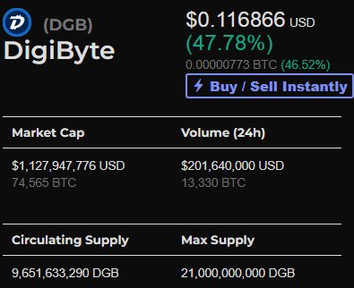 AltCoinStats's tweet photo. As with most altcoins $DGB has seen a major pump over double from when it was 4 cents over a week ago! #CryptoStats #altcoins #altcoinnews #Coins #moon #coinmarket #DigiByte #DigiByteCoin #DGB https://t.co/b5ahZuWBLD