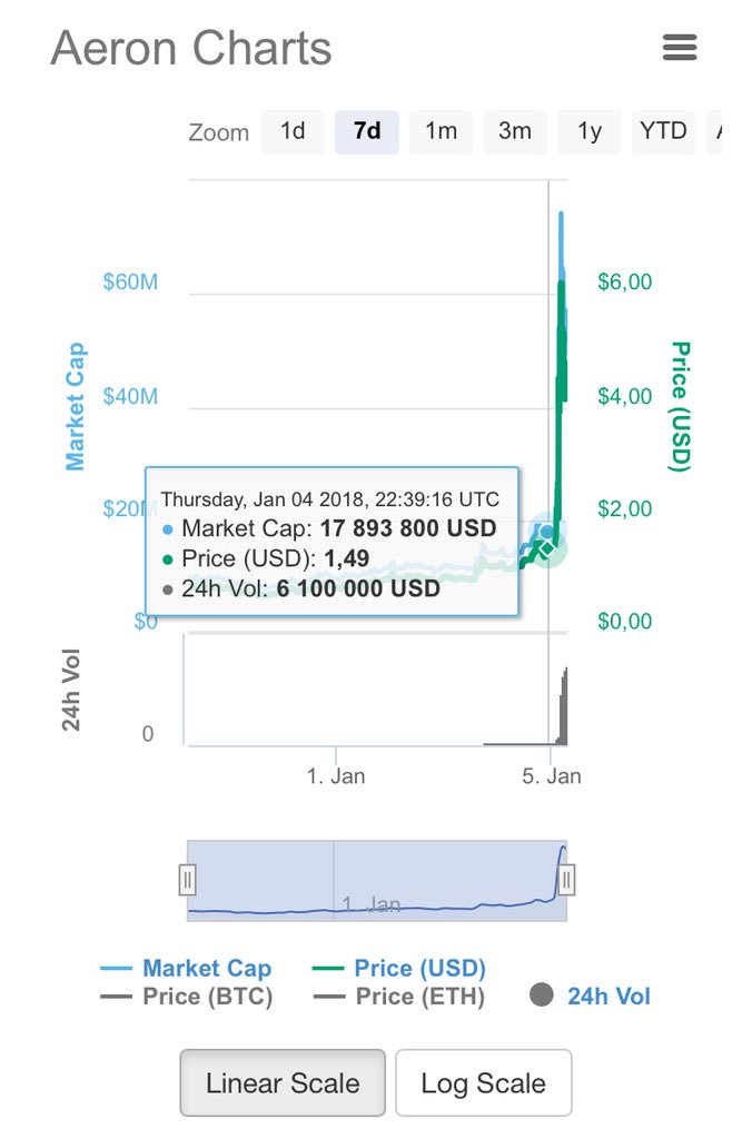 Djiizeusse's tweet photo. @aeron_aero, the Blockchain of Aviation, just went from 1,5e to 4,5e in one night.
Who is coming on board ? https://t.co/CieiYU80wd