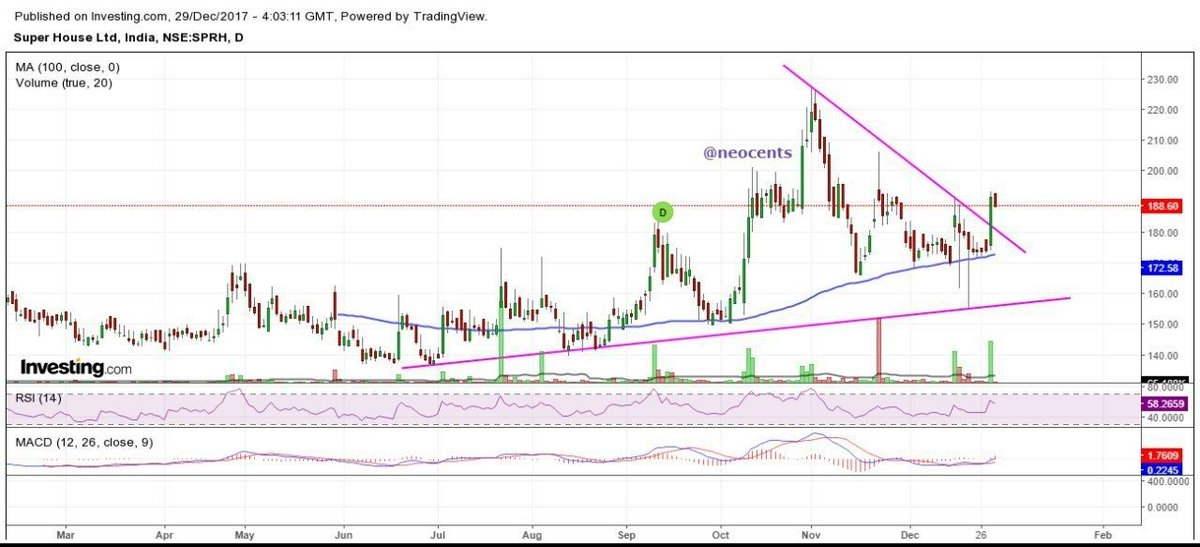 neocents's tweet photo. Super House ltd
good breakout seen here.. expecting good move now.. keep a watch.. Cmp 187.50, expected 200-215 in short term..

187.5 to 192 now.. high made 193.45.. More to come.. :)#neocents https://t.co/XsQ9N1257y