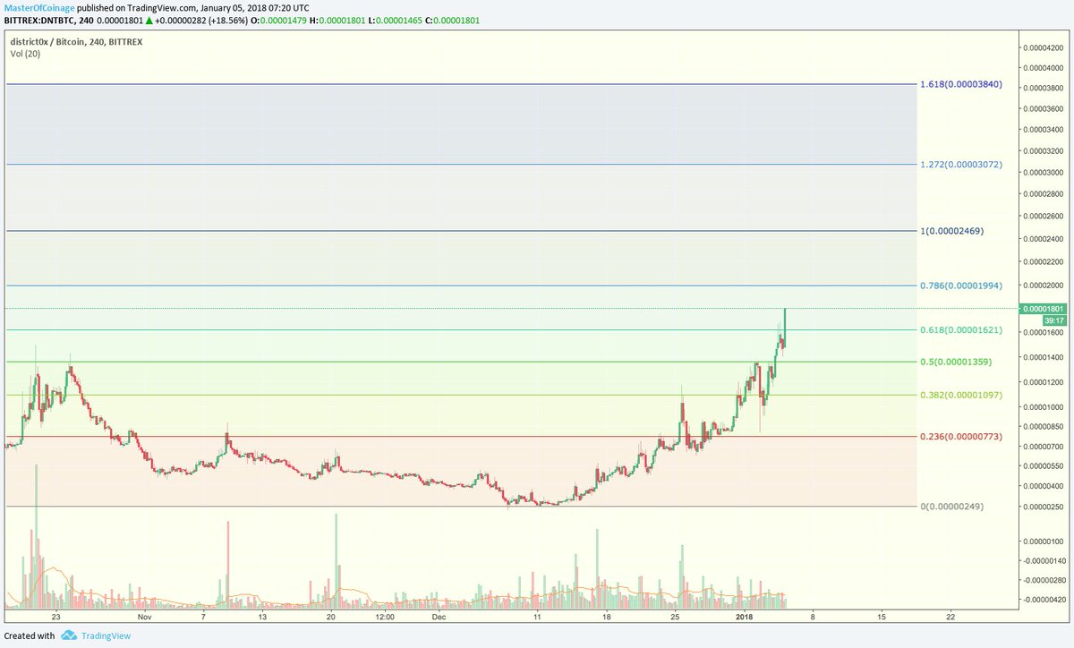 Dnt Chart