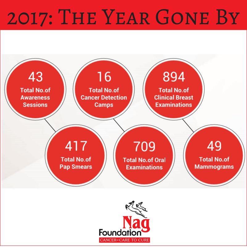 2017: The year gone by and the work we managed to accomplish at Nag Foundation.

To know more, volunteer or understand, log onto nagfoundation.org 

#Cancer #Pune #NGO