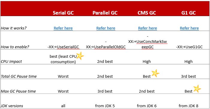 ycrash_rca's tweet image. Pros and Cons of different Java GC algorithms. ow.ly/Fw9F30hzVNj 

#JavaGC