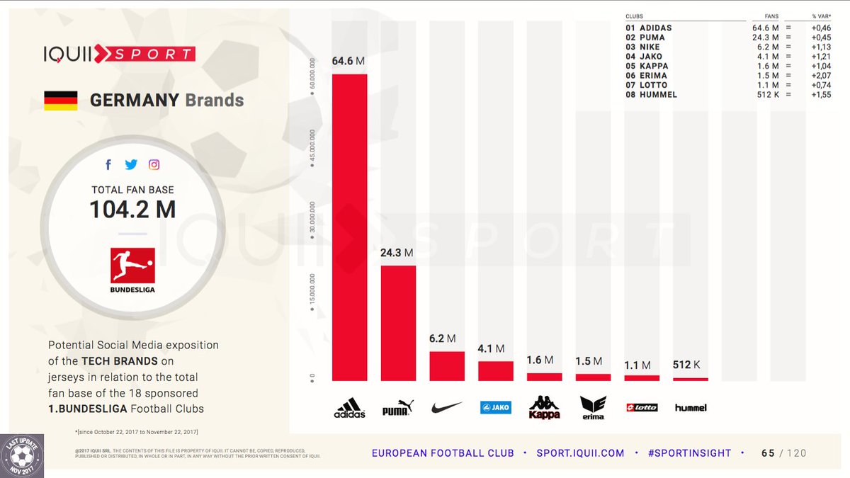 is adidas bigger than nike