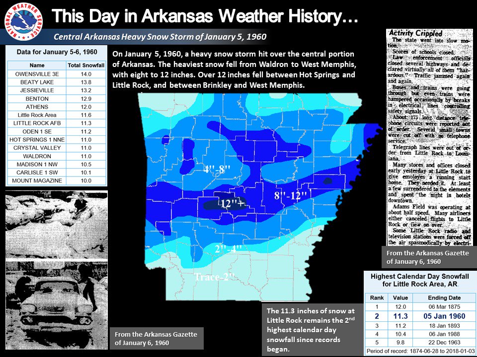 Nws Little Rock On This Day In 1960 8 12 Inches Of Snow Fell In Central Arkansas 11 3 Inches Fell At Little Rock And This Remains The 2nd Highest Calendar Day