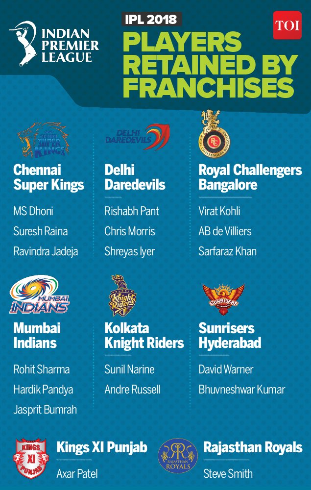 developindia_'s tweet image. Players Retained By Each Team in IPL 2018
#IPLRetention 
#IPL2018