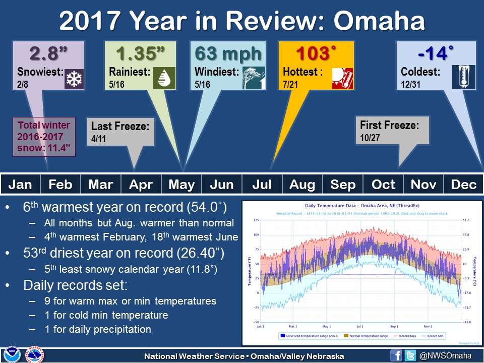 2017 Year in Review Omaha: 6th warmest, 53rd driest, 5th least snowy. More details: forecast.weather.gov/product.php?si… #newx #iawx
