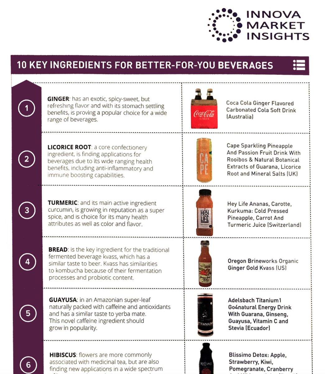 AppliedFoods's tweet image. 10 Key Ingredients for your beverages in 2018! 
#Ginger #Turmeric #Guayusa

info.myappliedfoods.com/Ginger/Tweet