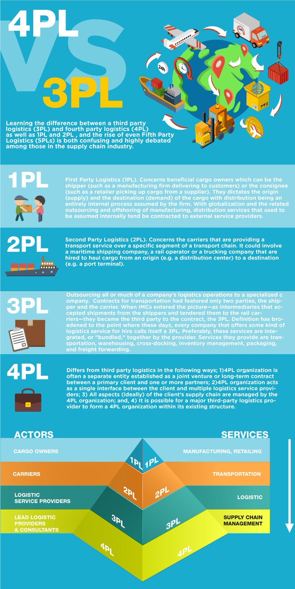 FreightKart's tweet photo. A good infographic that helps us understand differences in different logistics providers and the evolution! https://t.co/mlyzPBSM7y