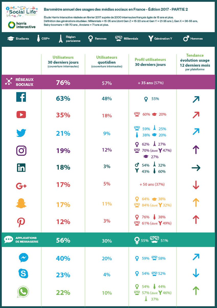 lewebfrancais33's tweet photo. 📌 Bilan 2017 des français sur les réseaux sociaux 👥👇🏻 Via @leptidigital

#digital #socialmedia #DigitalMarketing2018 #DigitalMarketing https://t.co/efDopnLXYK