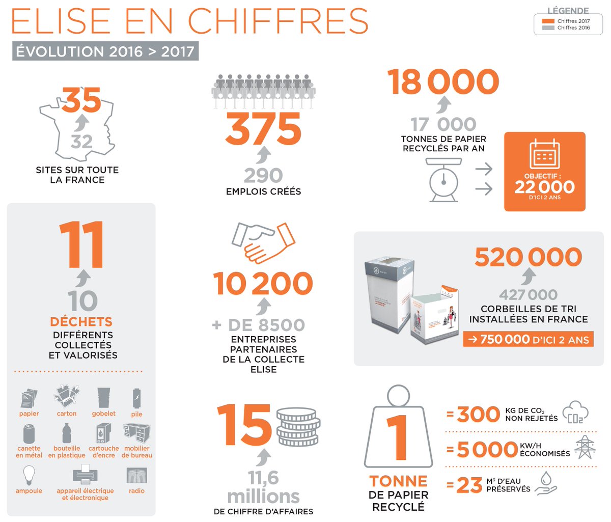Bilan 2017 en chiffres by <a href="/EliseRecyclage/">Elise</a> 

elise.com.fr/le-webzine-d-e…