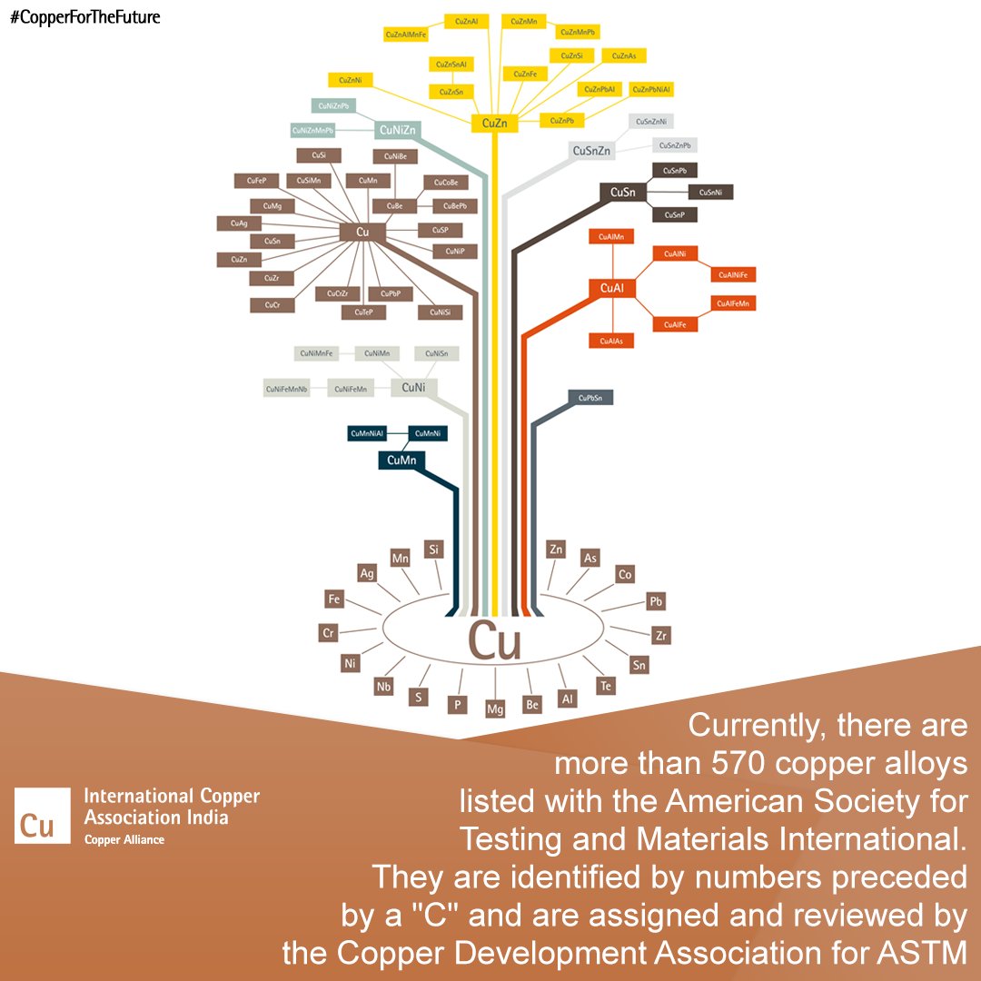 Copper_India's tweet photo. Welcome to the Copper family tree - with its vast number of alloys! Take a look at the image below to get acquainted with a few of them.
#Copper #WhyCopper #CopperForAll #EVs #Science #Metals #CopperForTheFuture https://t.co/3bYVOXwotO