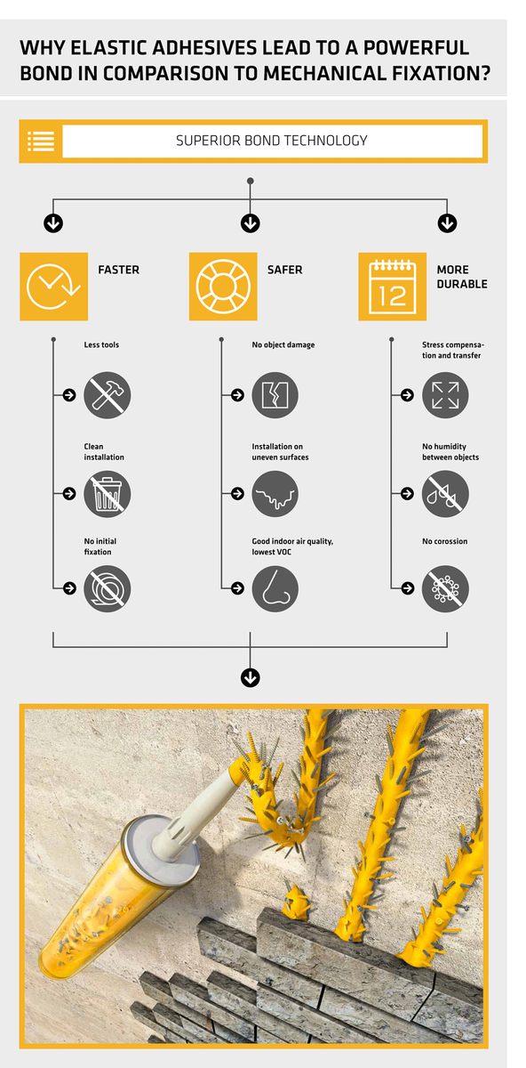Sika's tweet photo. Why elastic bonding makes more sense than mechanical fixing? See this infographic: https://t.co/bHPUbuOdZ3 https://t.co/vXQQCiKHSq