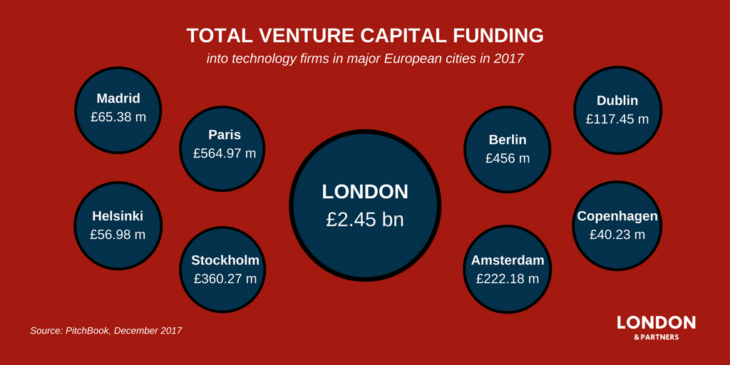 growldnbusiness's tweet photo. 2017 was a record year for UK tech investment, attracting more venture capital funding than any other European country #LondonIsOpen https://t.co/xeoDe9z8XJ https://t.co/ZQ26GfyEMY