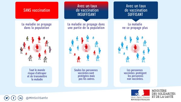 Sante_Gouv's tweet photo. Pourquoi  11 #VaccinsObligatoires ? 
🔎 Car, si la France a de bons taux de couverture vaccinale pour les vaccins indispensables, ils sont insuffisants pour la plupart des vaccins recommandés. https://t.co/M25kah309N