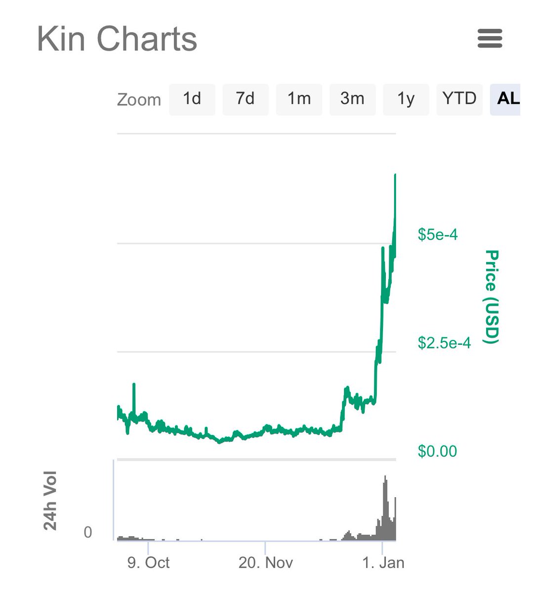 cryptocollecter's tweet image. #Kin Foundation token #giveaway
To promote the extremely #undervalued #kin token I am giving away 100,000 kin to one lucky follower, To enter retweet, like and follow. Draw will happen when we hit 1000 followers
#kin #trx #crypto #free #cryptolife #xrp #enjin #promotion #btc